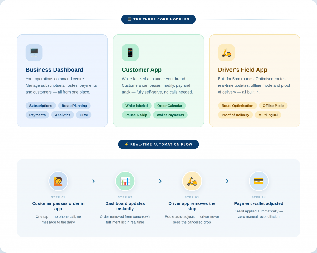 milk round software modules